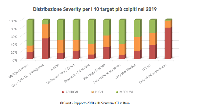 Distribuzione severity clusit