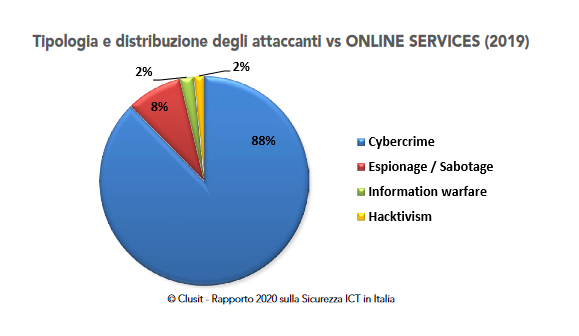 Attacchi informatici dati Clusit