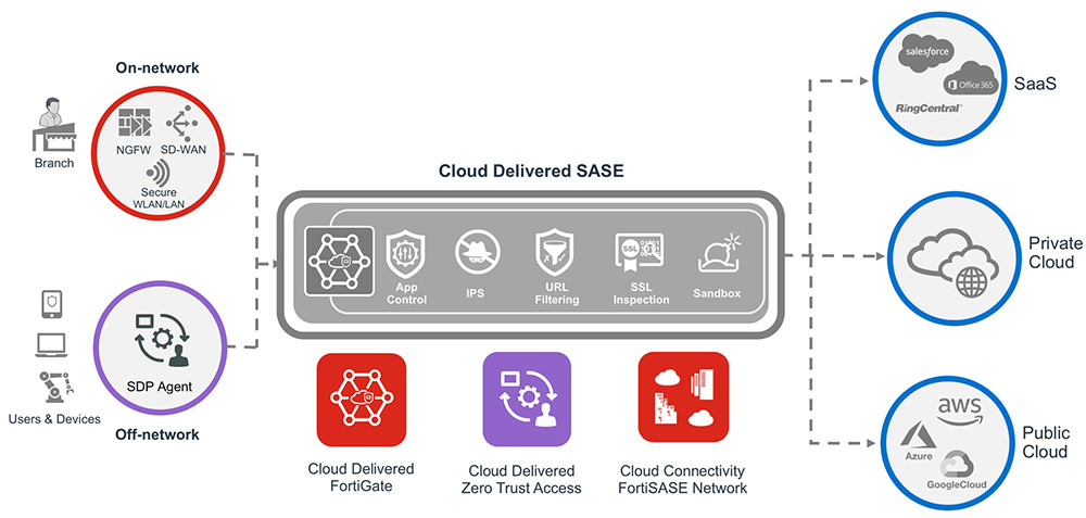 CLOUD SASE DIAGRAM